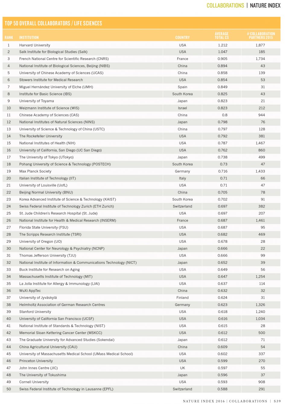 Salk Institute ranked 2 in world for life sciences collaborations by